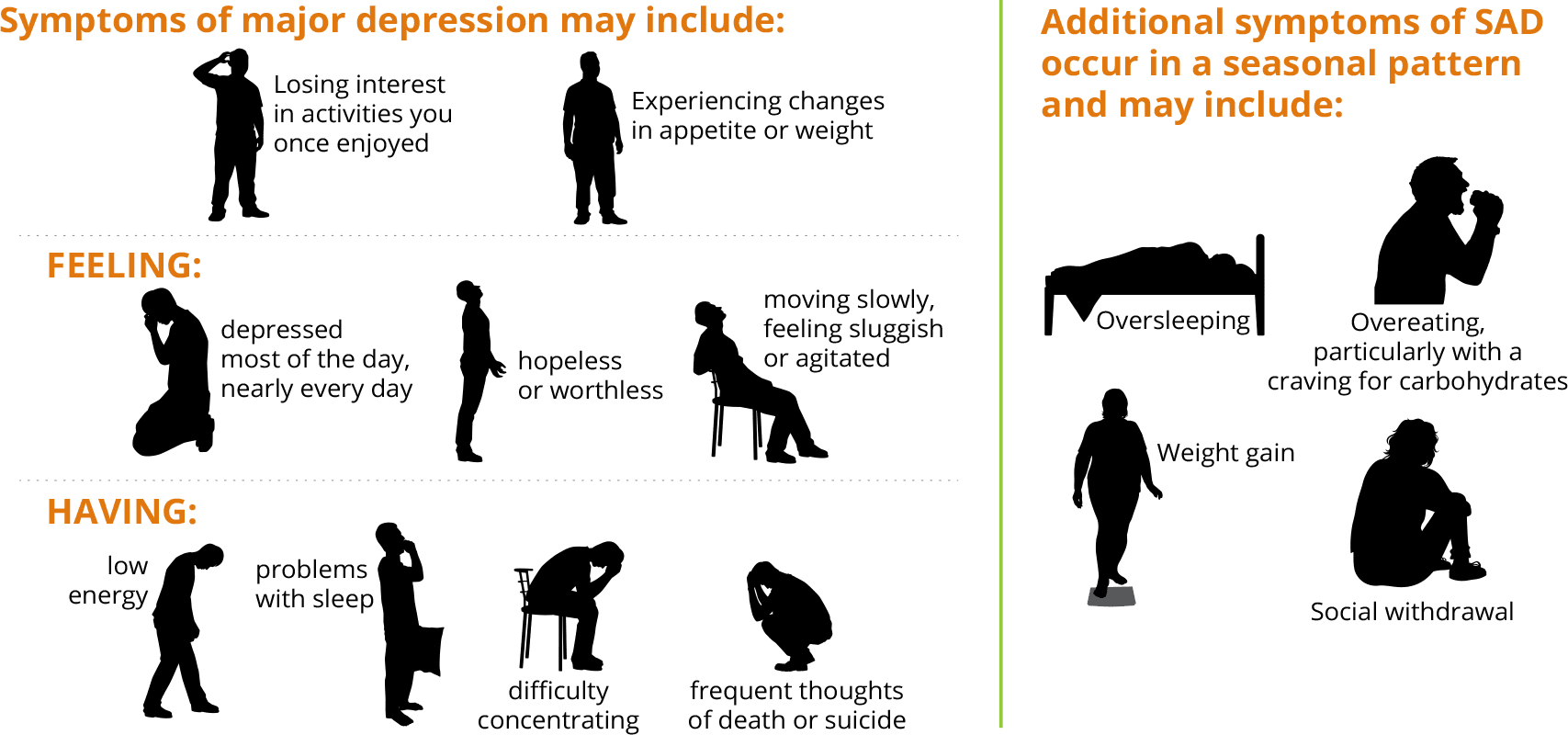 graphic of common symptoms of major depressive disorder and additional symptoms of seasonal affective disorder
