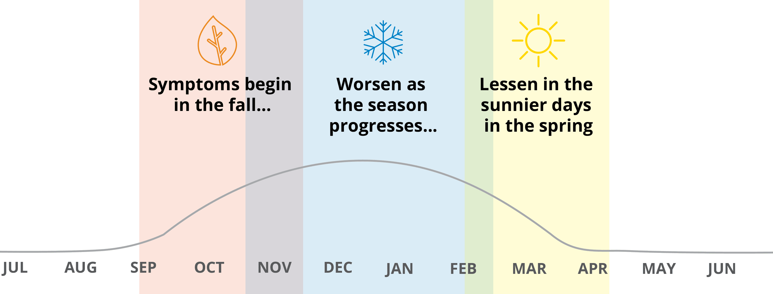 bell curve chart showing pattern of seasonal affective disorder from September through April