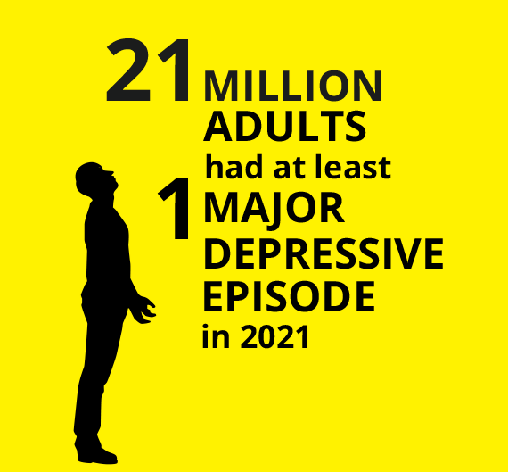graphic of 21 MILLION ADULTS had at least 1 MAJOR DEPRESSIVE EPISODE in 2021
