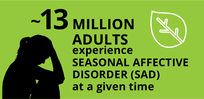 graphic of ~13 MILLION ADULTS experience SEASONAL AFFECTIVE DISORDER (SAD) at a given time