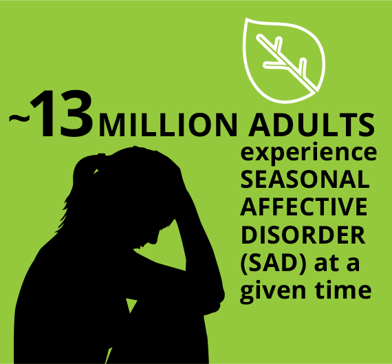 graphic of ~13 MILLION ADULTS experience SEASONAL AFFECTIVE DISORDER (SAD) at a given time