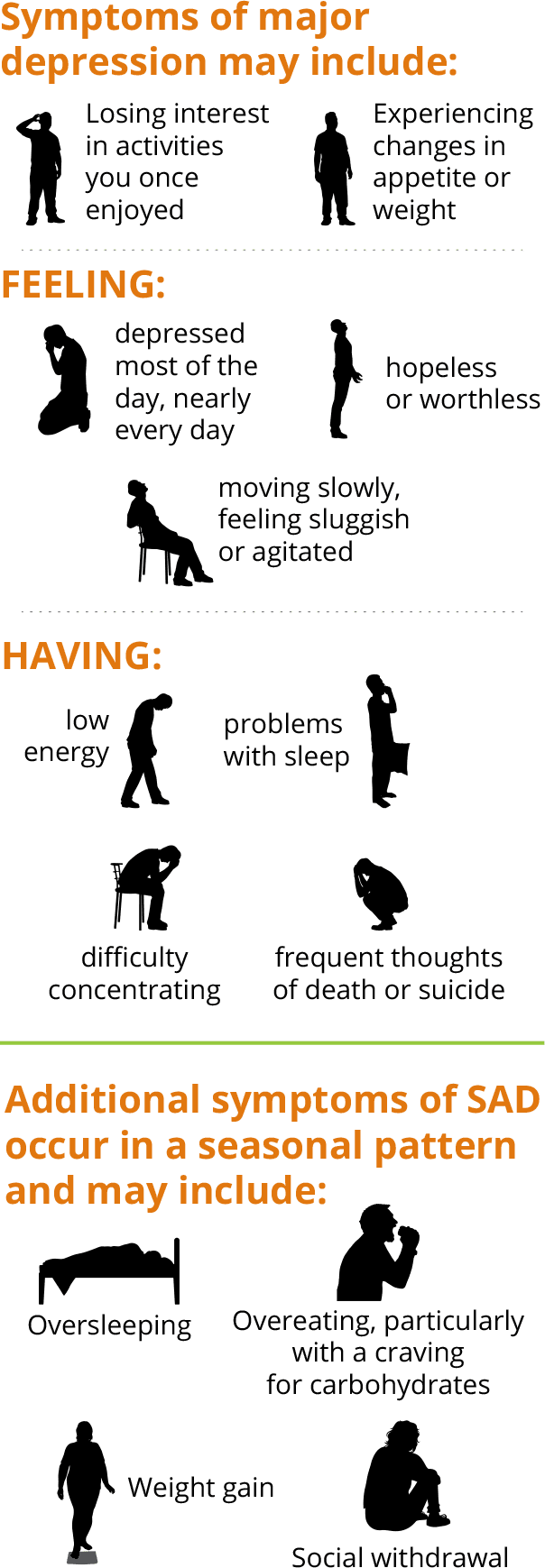 graphic of common symptoms of major depressive disorder and additional symptoms of seasonal affective disorder