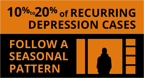 graphic of 10% to 20% of RECURRING DEPRESSION CASES FOLLOW A SEASONAL PATTERN
